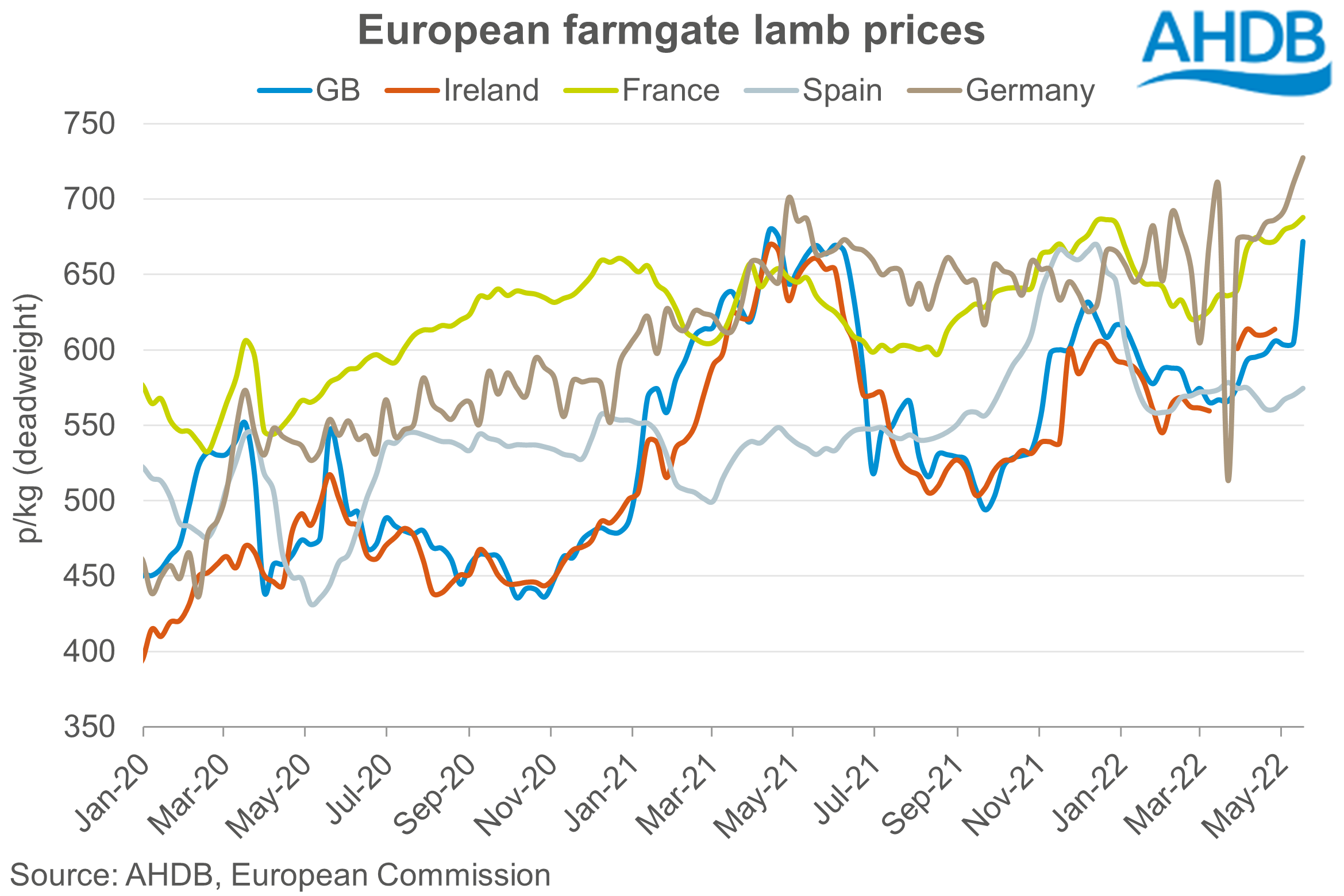 Graph showing weekly EU farmgate lamb prices up to June 2022